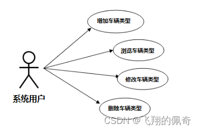 基于ssm框架实现的小区停车位管理系统(含文档)