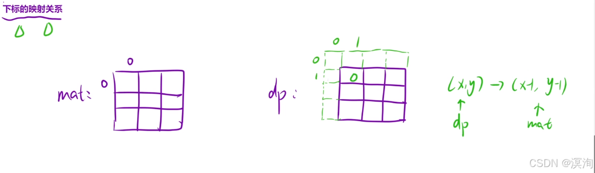 【C/C++算法】从浅到深学习--- 前缀和算法（图文兼备 + 源码详解）