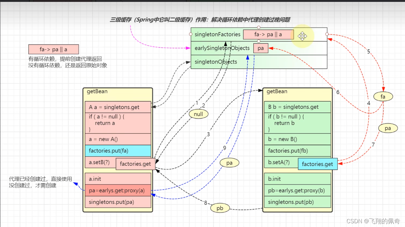 面试题 : Spring循环依赖问题及其解决方案