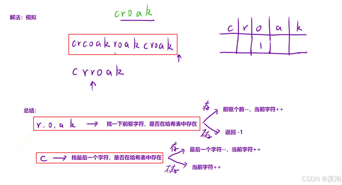 【C/C++算法】从浅到深学习--- 简单模拟算法（图文兼备 + 源码详解）