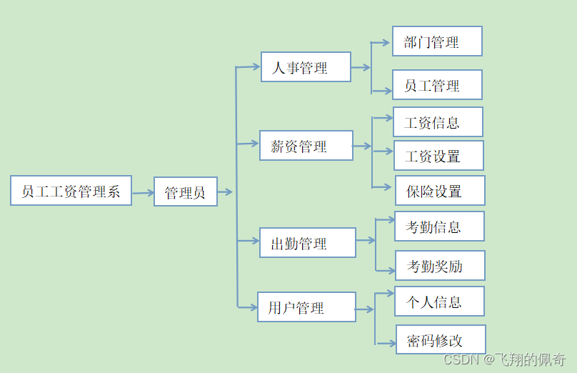 javaWeb员工工资管理系统(源码+数据库+文档)