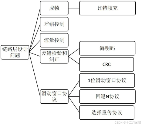【计算机网络】第三章·数据链路层与局域网/广域网