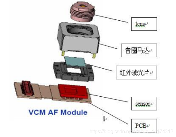 Camera模组硬件的构成