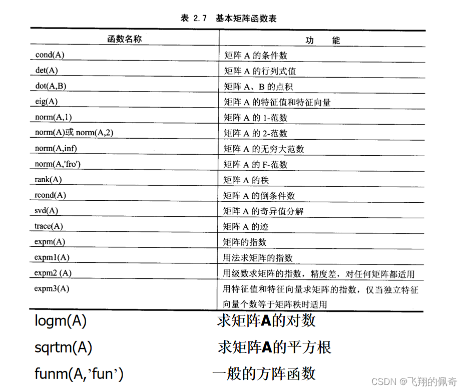 Matlab矩阵和数组的操作