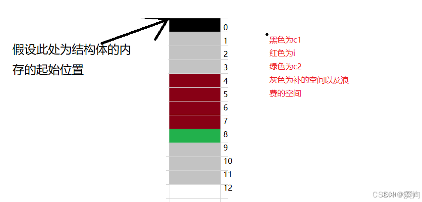 【C/C++】如何求出类对象的大小----类结构中的内存对齐