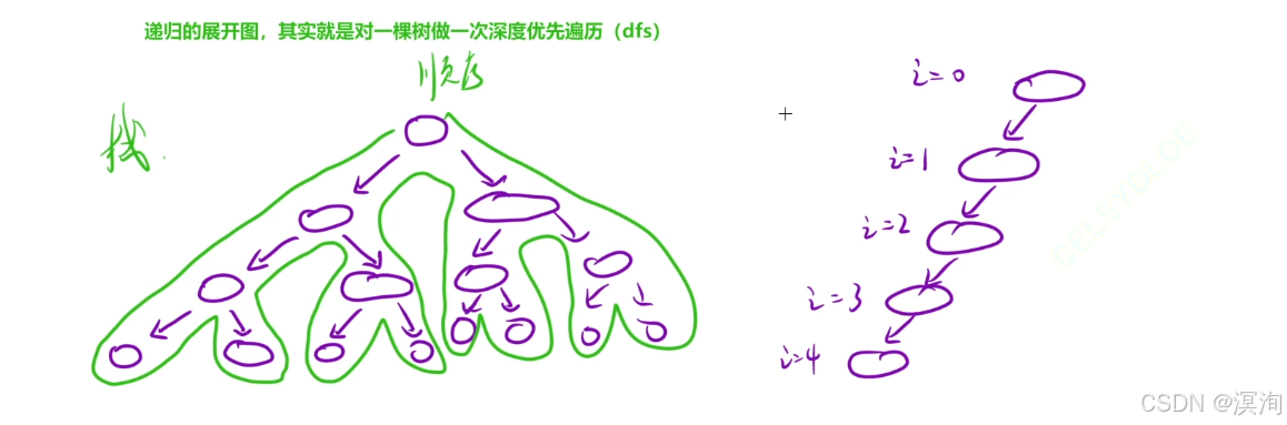 【C/C++算法】蓝桥杯之递归算法（如何编写想出递归写法）
