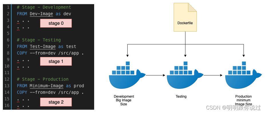 Docker多阶段构建：减小镜像大小，提升构建效率