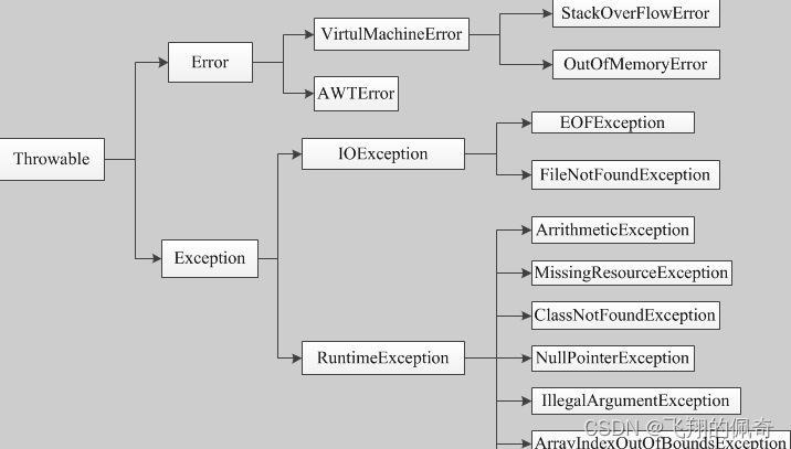 15、Java中的异常体系 15、Java中的异常体系
