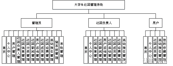 基于ssm框架大学生社团管理系统(源码+数据库+文档)