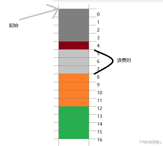【C/C++】如何求出类对象的大小----类结构中的内存对齐
