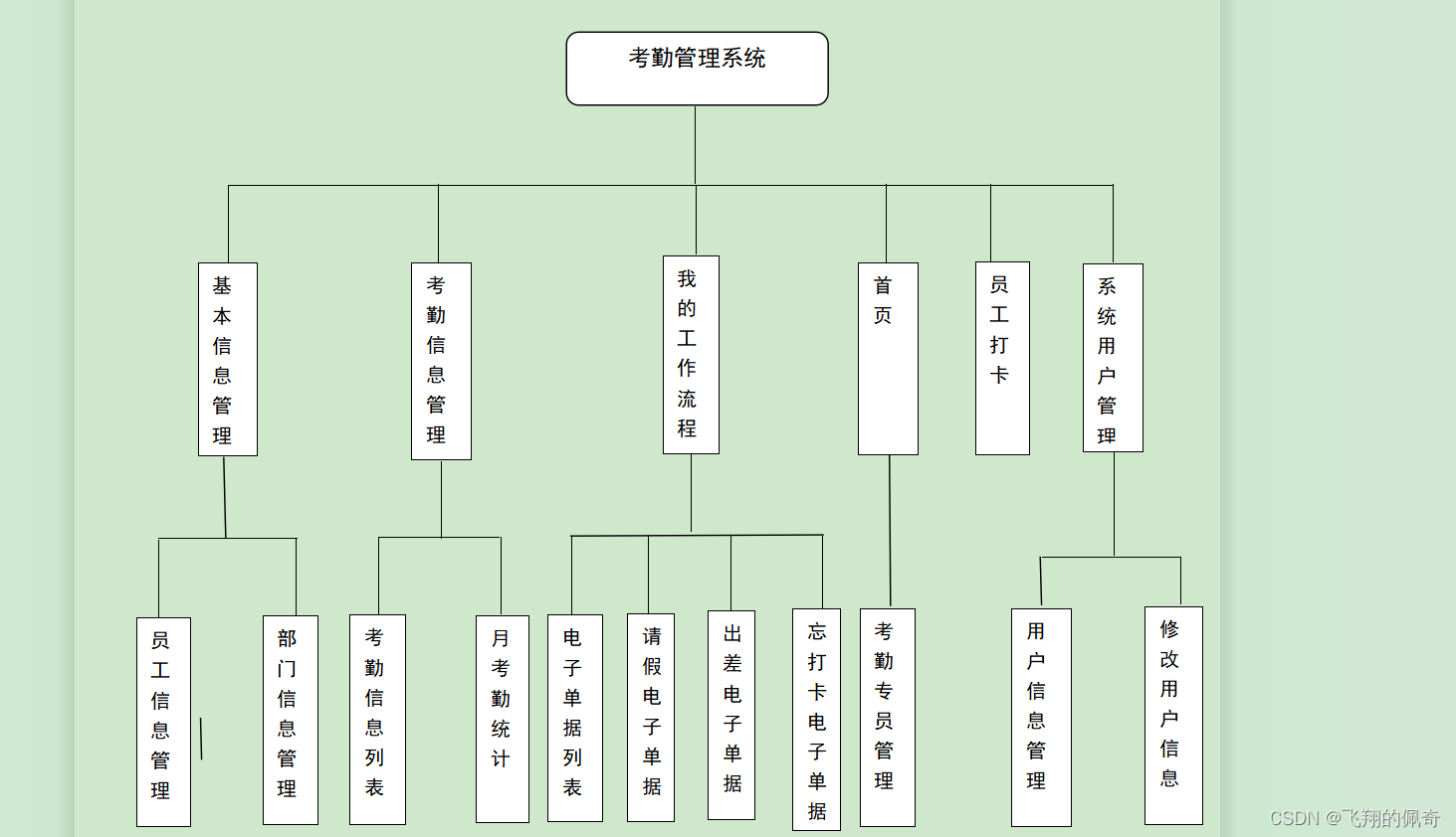 基于SSM+maven框架实现的企业考勤管理系统