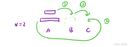 【C/C++算法】蓝桥杯之递归算法（如何编写想出递归写法）