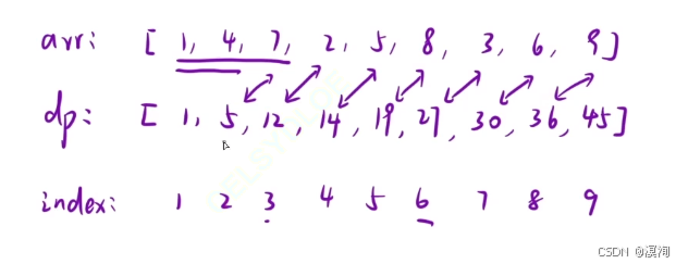 【C/C++算法】从浅到深学习--- 前缀和算法（图文兼备 + 源码详解）
