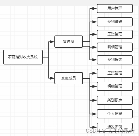 基于ssm框架实现家庭理财收支系统(源码+数据库+文档)