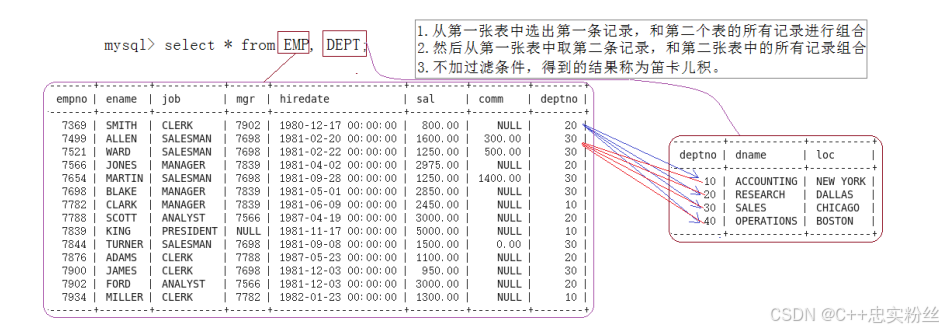 MySQL 复合查询（重点）