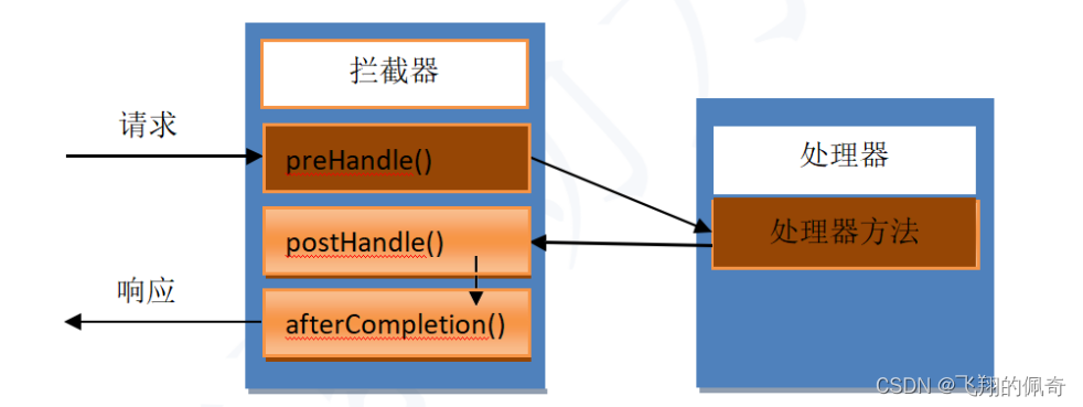 SpringMVC 拦截器开发详解