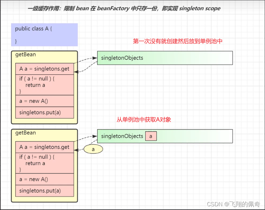 面试题 : Spring循环依赖问题及其解决方案