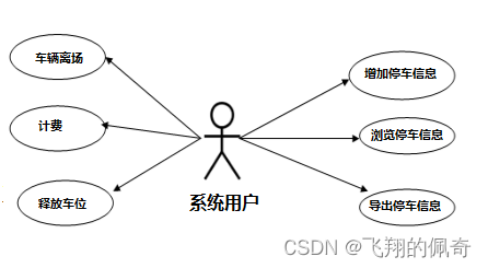 基于ssm框架实现的小区停车位管理系统(含文档)