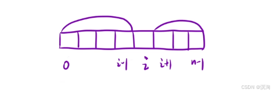 【C/C++算法】从浅到深学习--- 前缀和算法（图文兼备 + 源码详解）