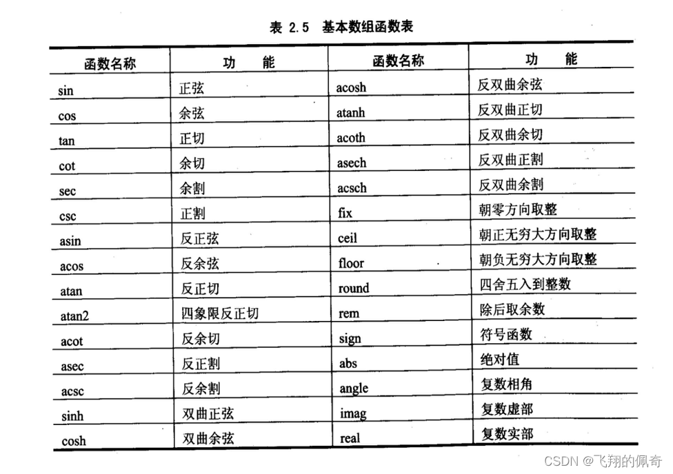 Matlab矩阵和数组的操作