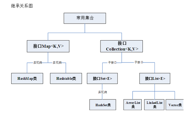 Java常见集合类⭐️创建以及使用方式，从具体案例分析每种集合的方法之间的区别